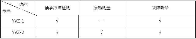 轴承故障检测仪是集冲击脉冲仪、振动仪和听诊器于一体的多功能设备故障诊断仪器。