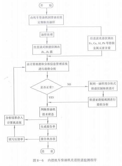 内燃机车柴油机光谱铁谱监测程序