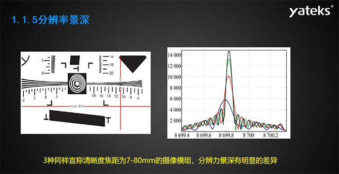 光学镜头的设计景深与景深调节——金年会实际景深调节（基于1951测试卡），金年会5-80mm镜头模组分辨率标准