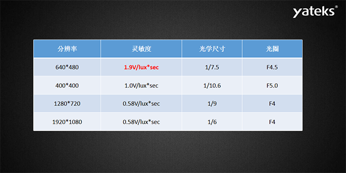 内窥镜镜片类别分为玻璃镜片和塑料镜片，镜片结构有：1P，2P，1G1P，1G3P，2G2P，4G等。透镜越多，成本呈现指数级增长；玻璃镜片：优点：光学特性好，硬度高、相对耐磨（耐用和坚固），耐高温，化学性质稳定，耐腐蚀。缺点：重、抗冲击力相对比较弱 、受到温差变化时容易起雾。塑料镜片：缺点：树脂镜片的老化程度要比玻璃严重