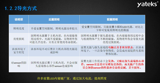 导光方式几个常见影响因素：照明亮度、亮度损耗、油水环境下安全程度，许多前置LED内窥镜厂家，通过加大电流，提高照度， 因照明光源置于主机内部，在内窥镜使用过程中，光源不受碰撞，无物理外伤可能几乎没有，只有正常使用寿命损耗。 油水环境不对后置在主机内部的光源造成影响，前置光源与探头前端的电触点并非密封状态， 在油水环境下，一旦沾染导体物质，会造成内窥镜供电系统整体短路。