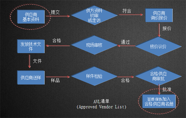 金年会供应商选择流程经过资料审查、现场考察、提价议价等十个环节