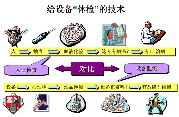 油品监测技术：给设备“体检”的技术