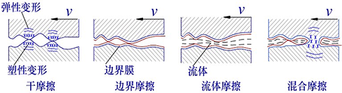 机械设备摩擦的微观世界-四种滑动摩擦状态