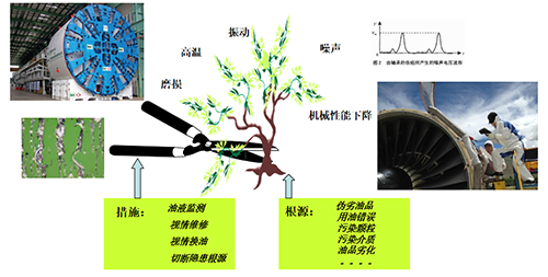 润滑隐患是设备故障的根源